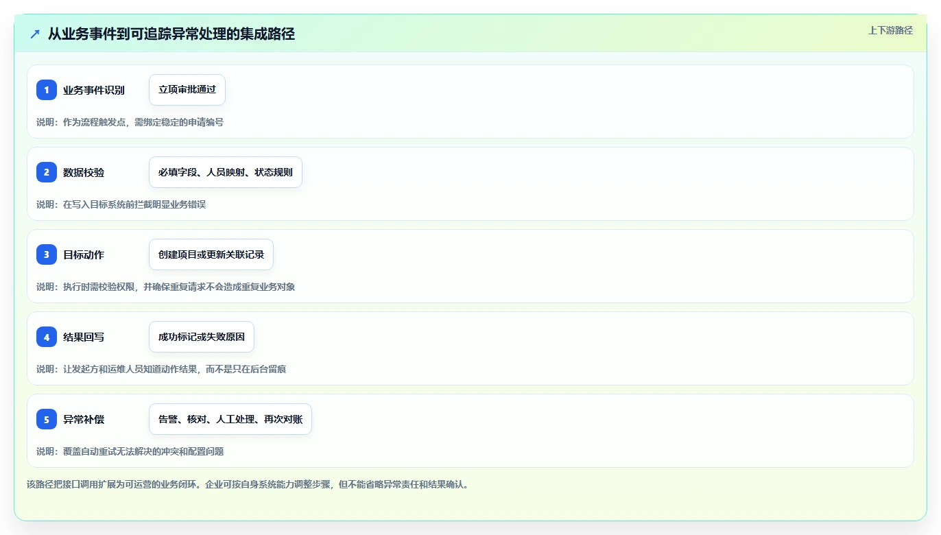 OA对接项目管理软件怎么做?2026年企业高效协同与流程自动化指南