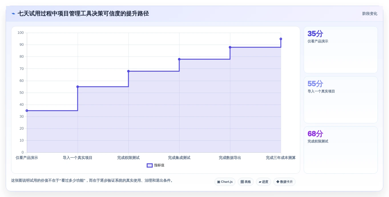 解放IT团队:2026年7大零维护项目管理系统工具盘点