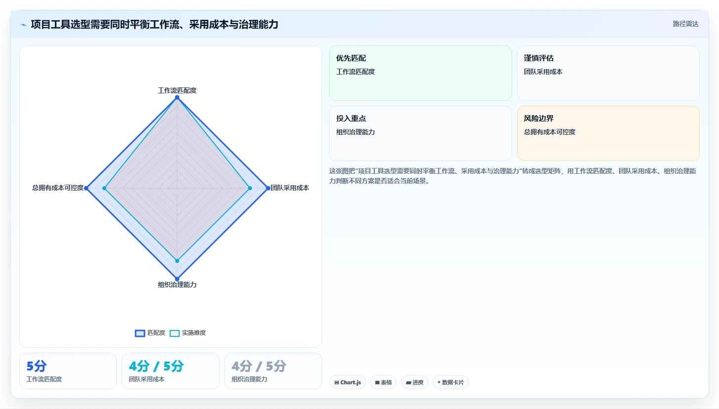 2026年效率之选：6款顶级在线project项目管理工具全面对比