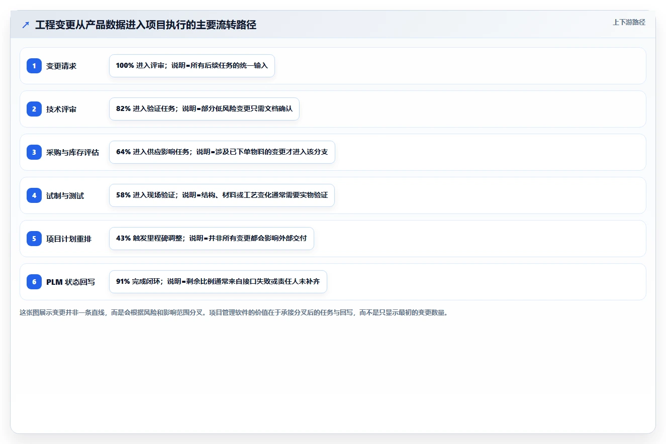 能对接PLM的项目管理软件哪个好用?2026主流工具深度测评与推荐