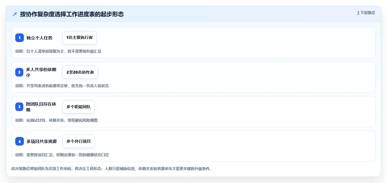 选对工具事半功倍:2026年工作进度表工具选型指南
