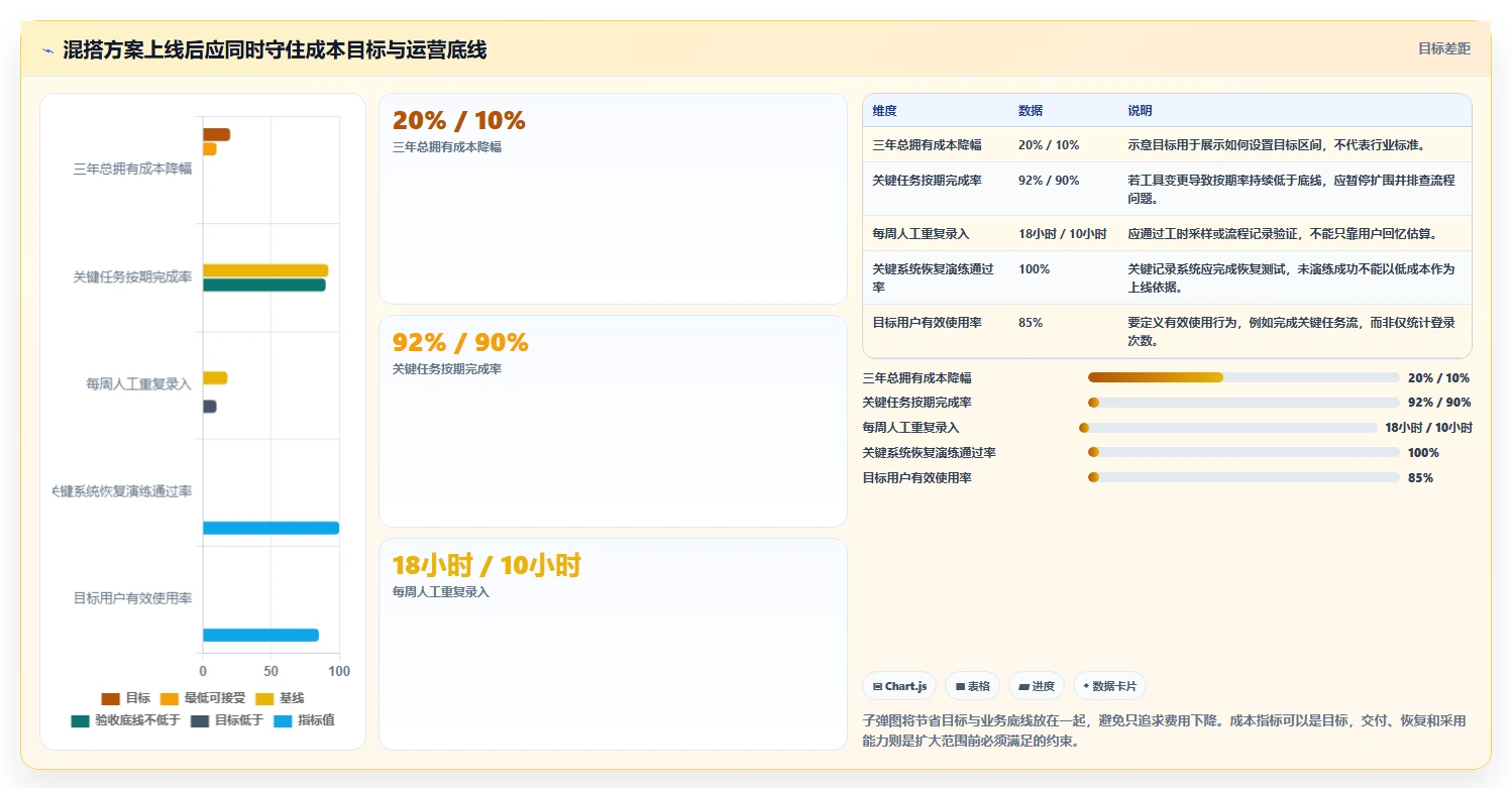 2026年项目管理工具链降本50%：开源与商业版混搭的6个实践方案