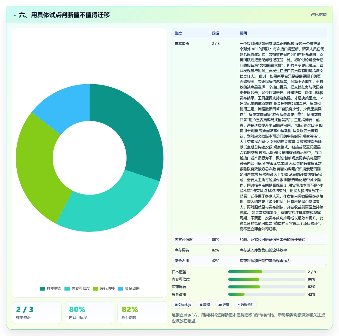 六、用具体试点判断值不值得迁移
