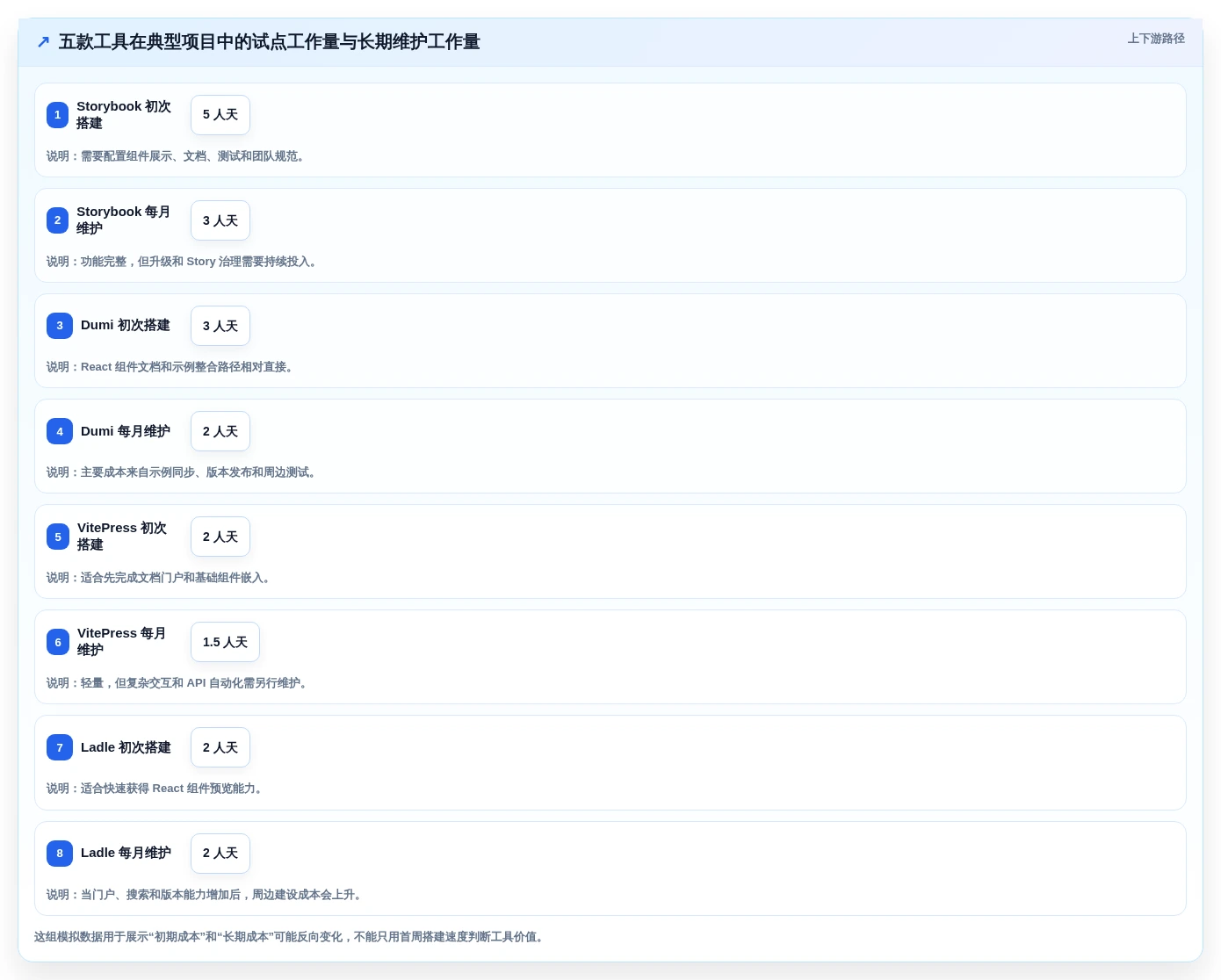 提升开发效率:2026年最受欢迎的5款组件库文档搭建工具推荐
