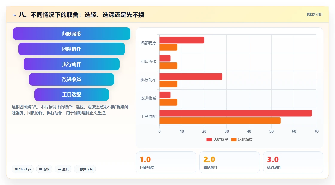 八、不同情况下的取舍:选轻、选深还是先不换