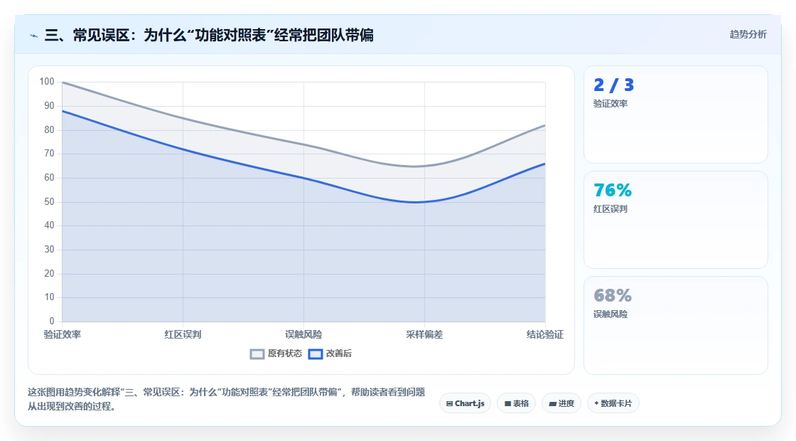 三、常见误区：为什么“功能对照表”经常把团队带偏