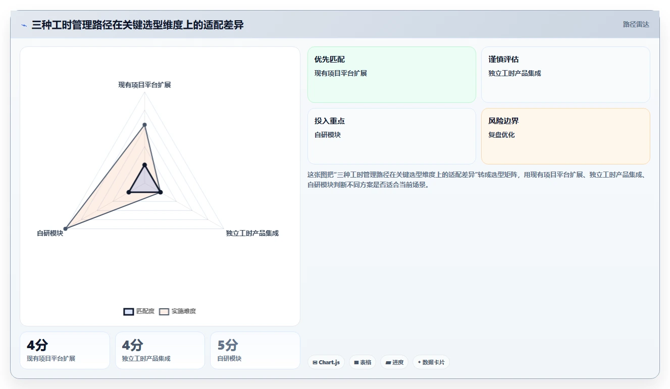 项目管理新趋势:2026年企业自研研发工时管理模块选型指南