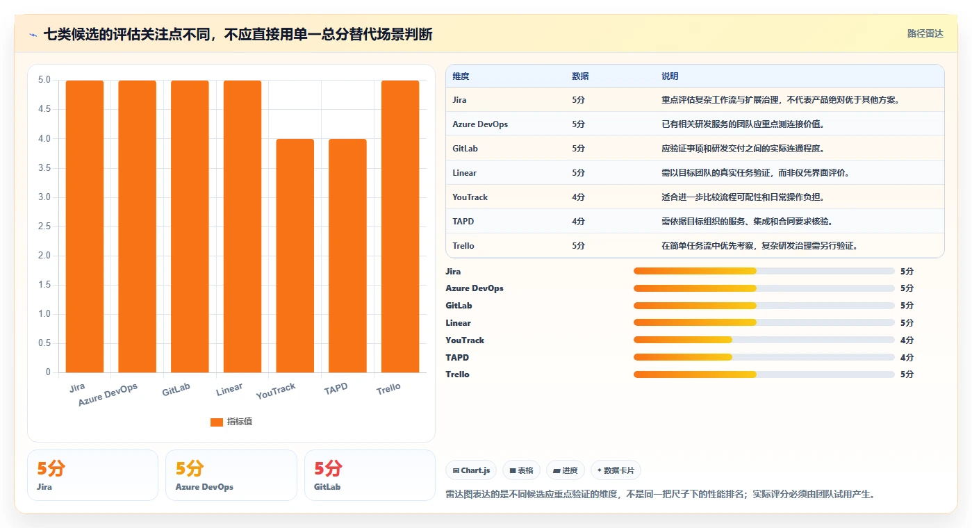 2026 年最值得关注的 7 大敏捷开发平台推荐