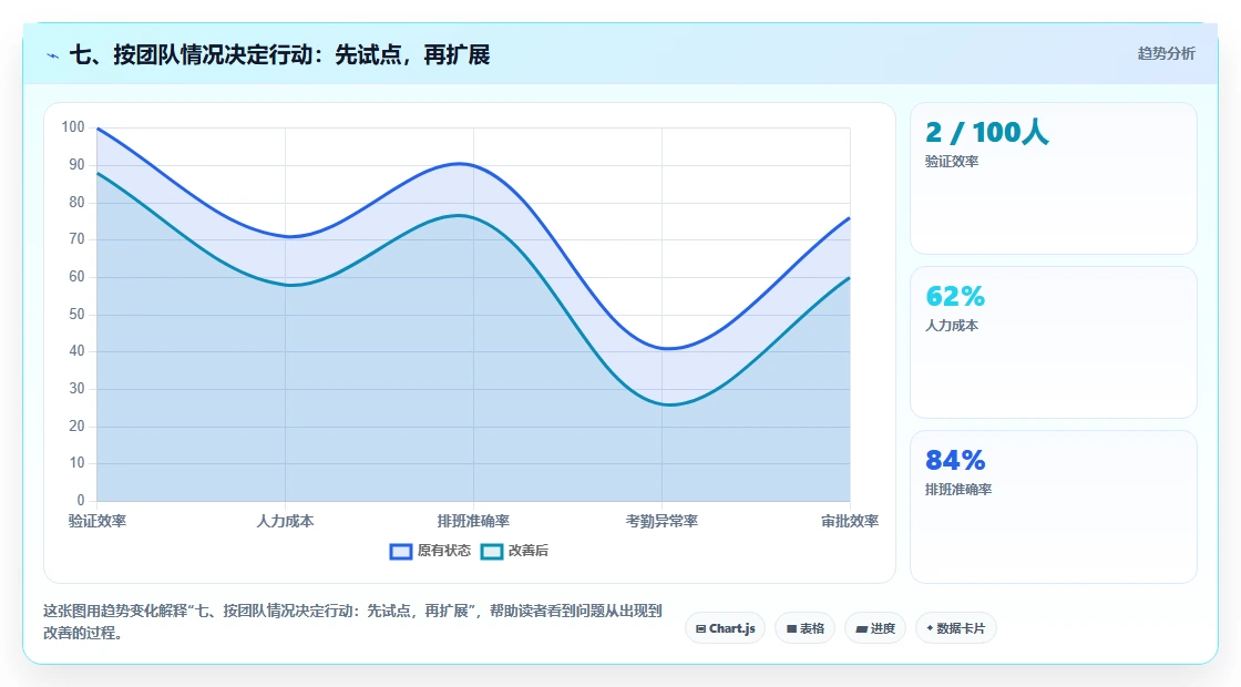七、按团队情况决定行动:先试点,再扩展