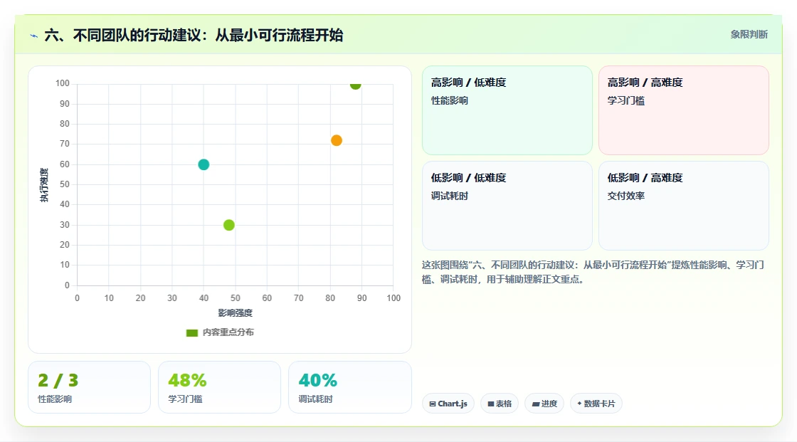 六、不同团队的行动建议:从最小可行流程开始