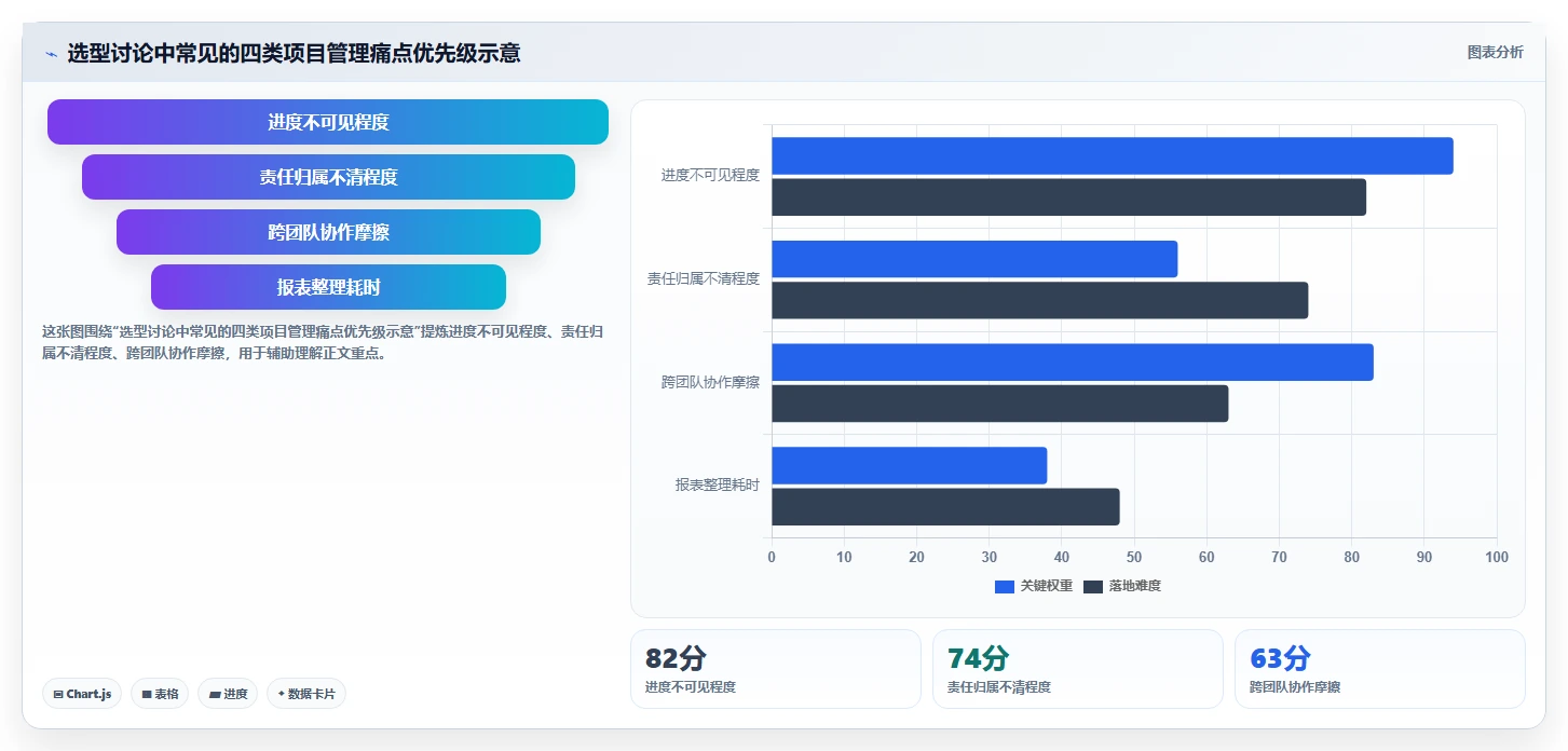 项目经理必读：2026年最受欢迎的5大在线版项目管理工具推荐