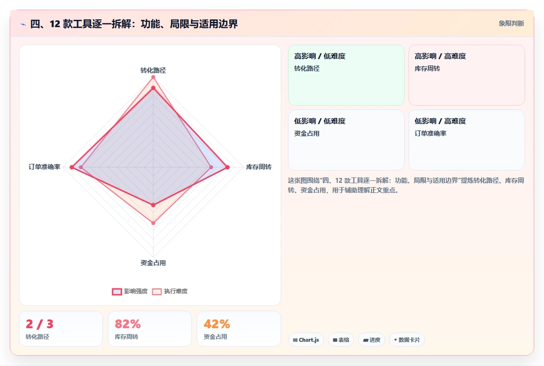 四、12 款工具逐一拆解:功能、局限与适用边界