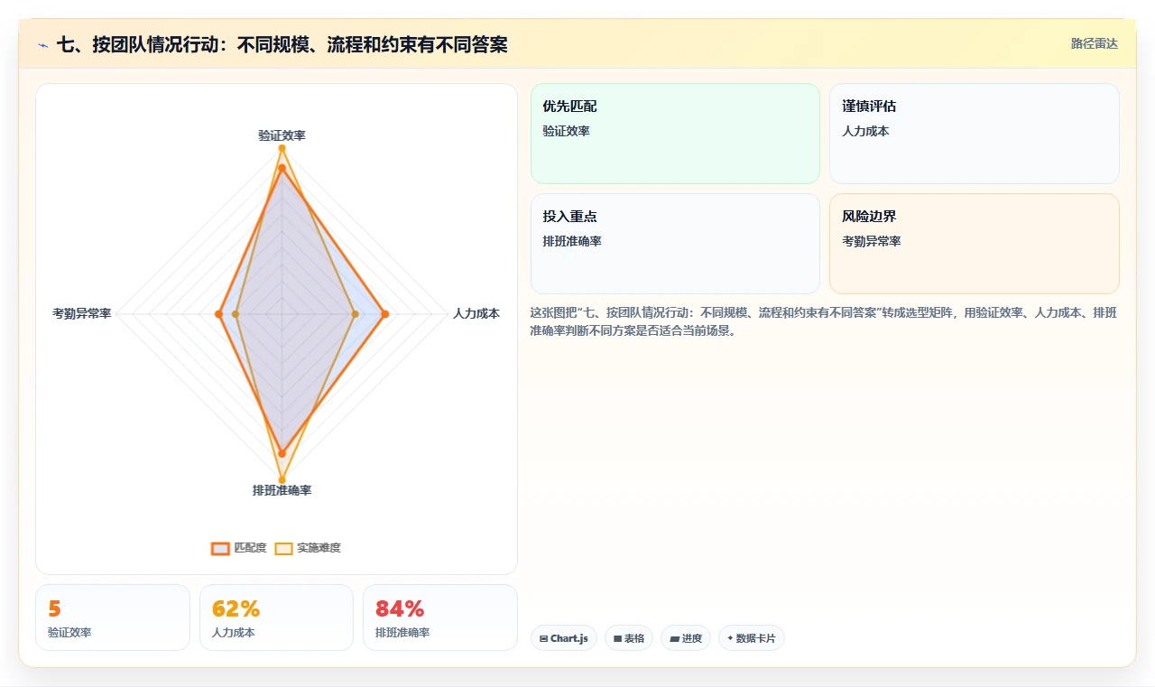 七、按团队情况行动：不同规模、流程和约束有不同答案