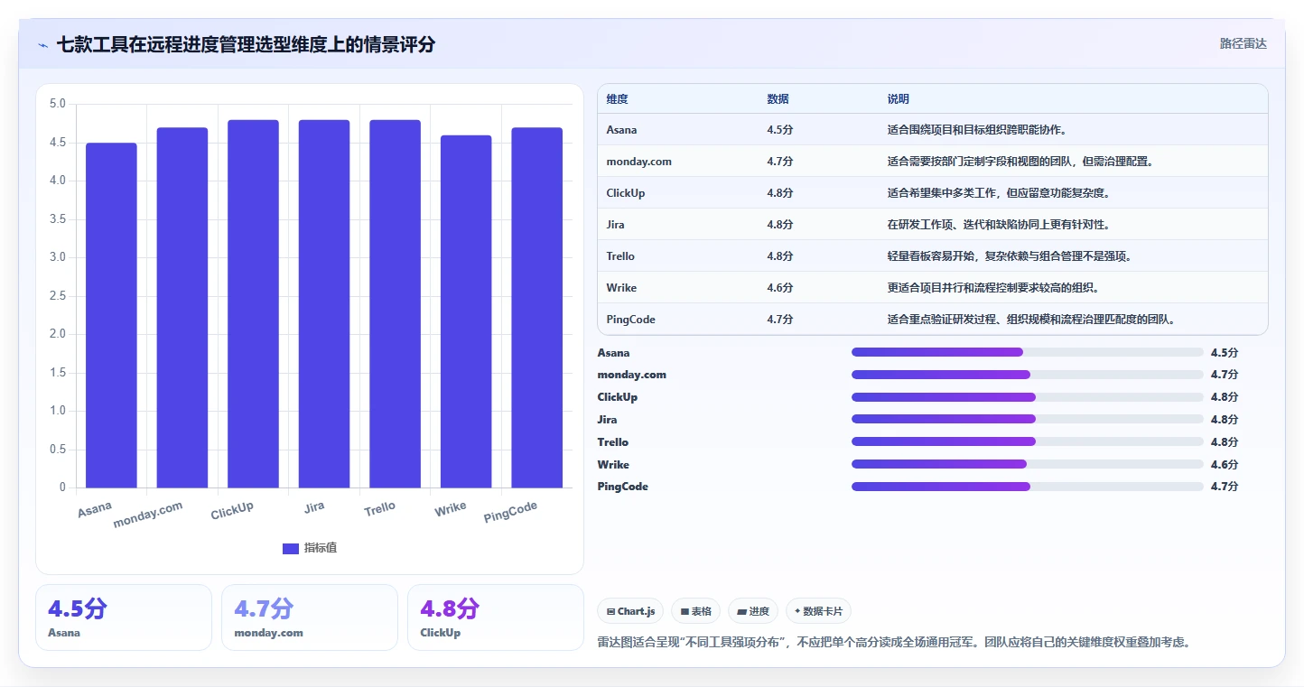 远程团队必备：2026年度7款优秀在线进度管理工具推荐