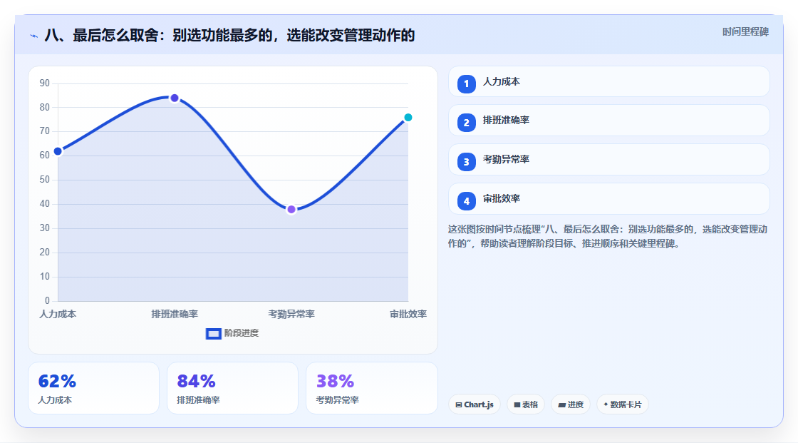 八、最后怎么取舍：别选功能最多的，选能改变管理动作的