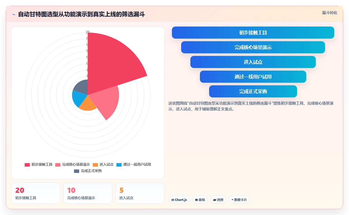 2026年项目管理革新:6款顶级自动甘特图软件深度对比