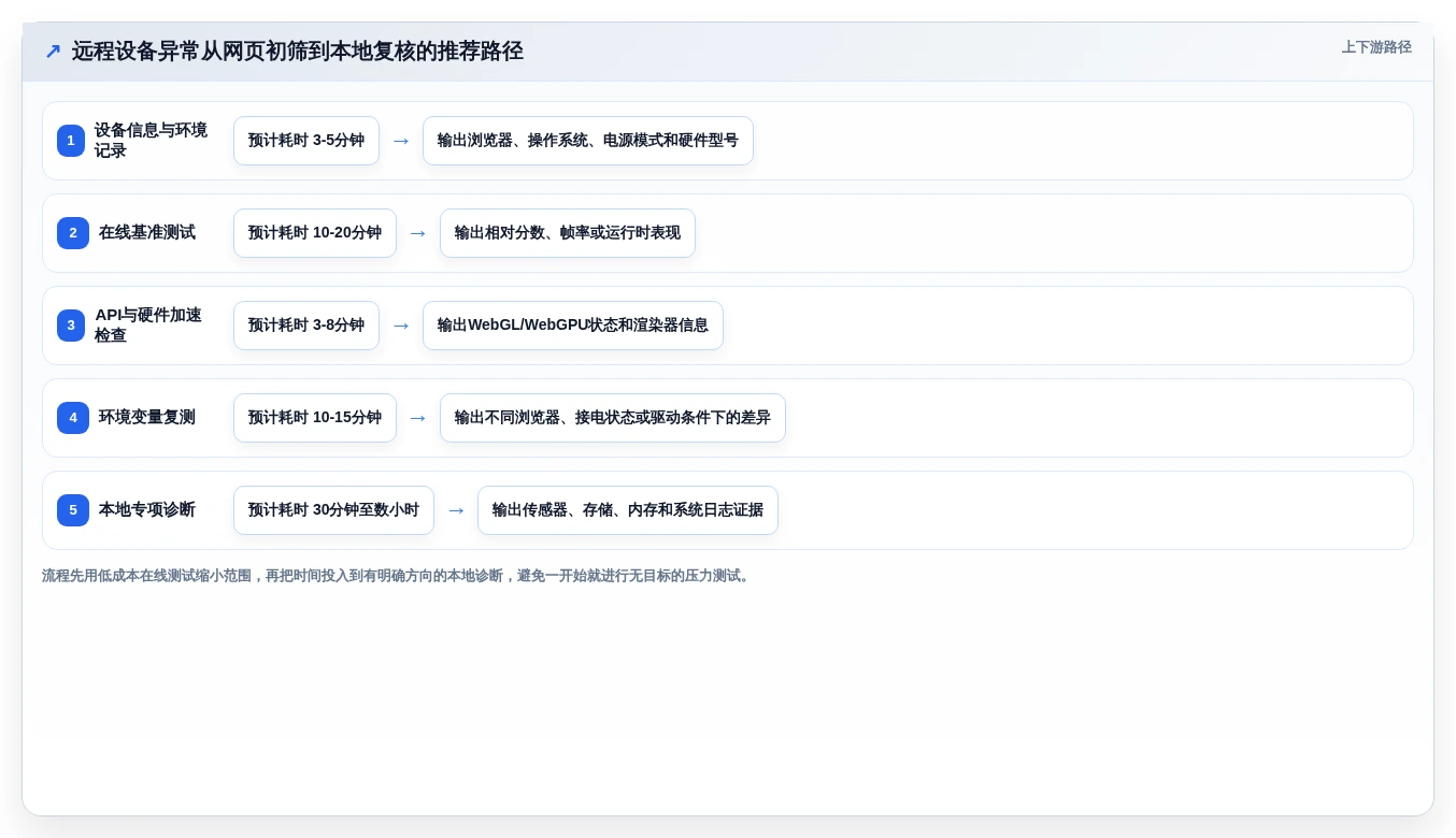 硬件工程师福利:2026年最热门的5款在线硬件测试工具盘点