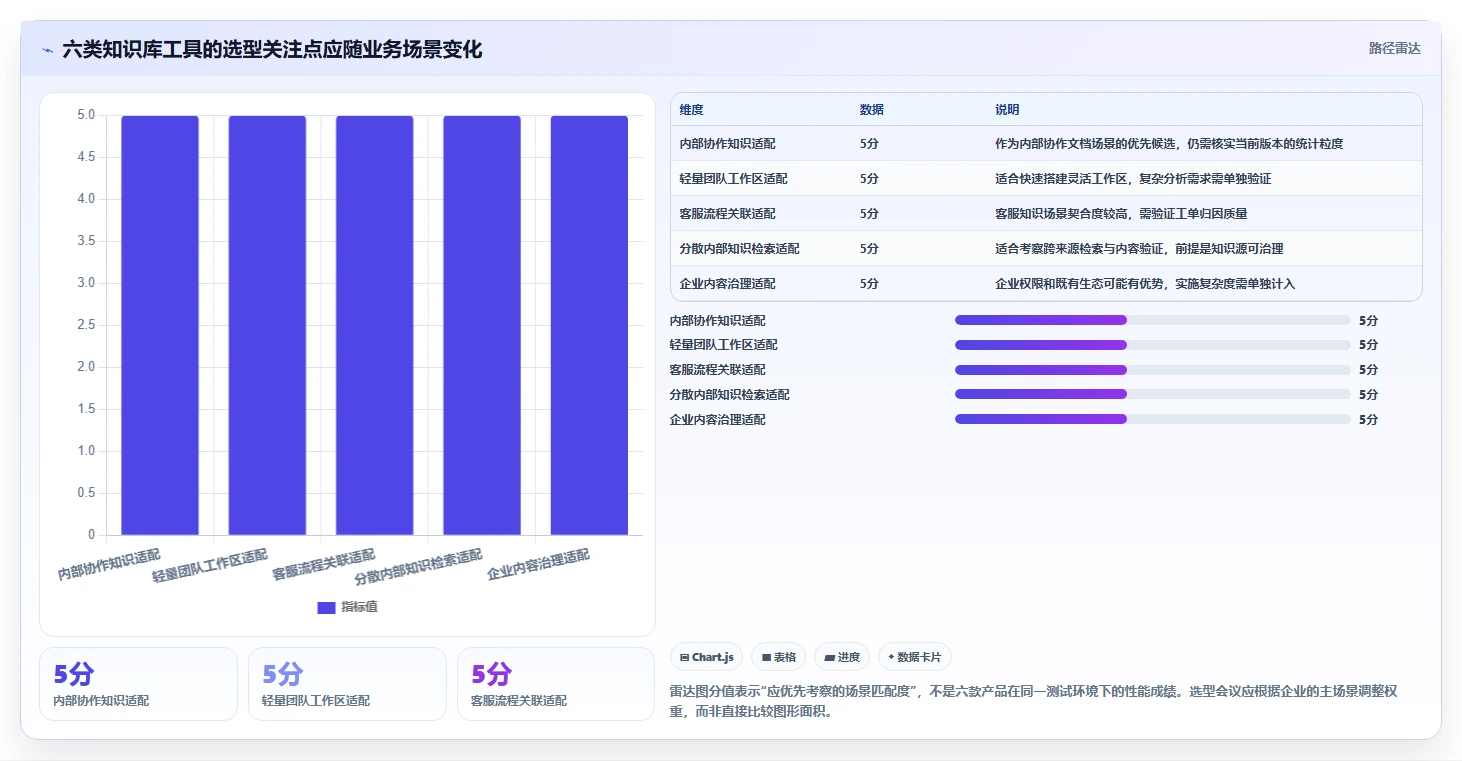 2026年知识库统计工具大盘点：6款提升效率的顶级选择