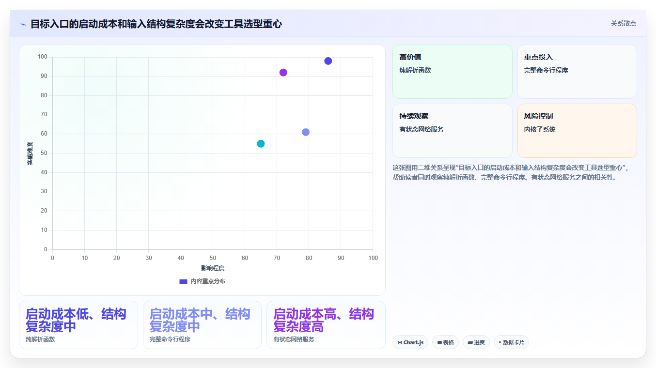 选对工具事半功倍：2026年模糊测试的测试用例选型指南