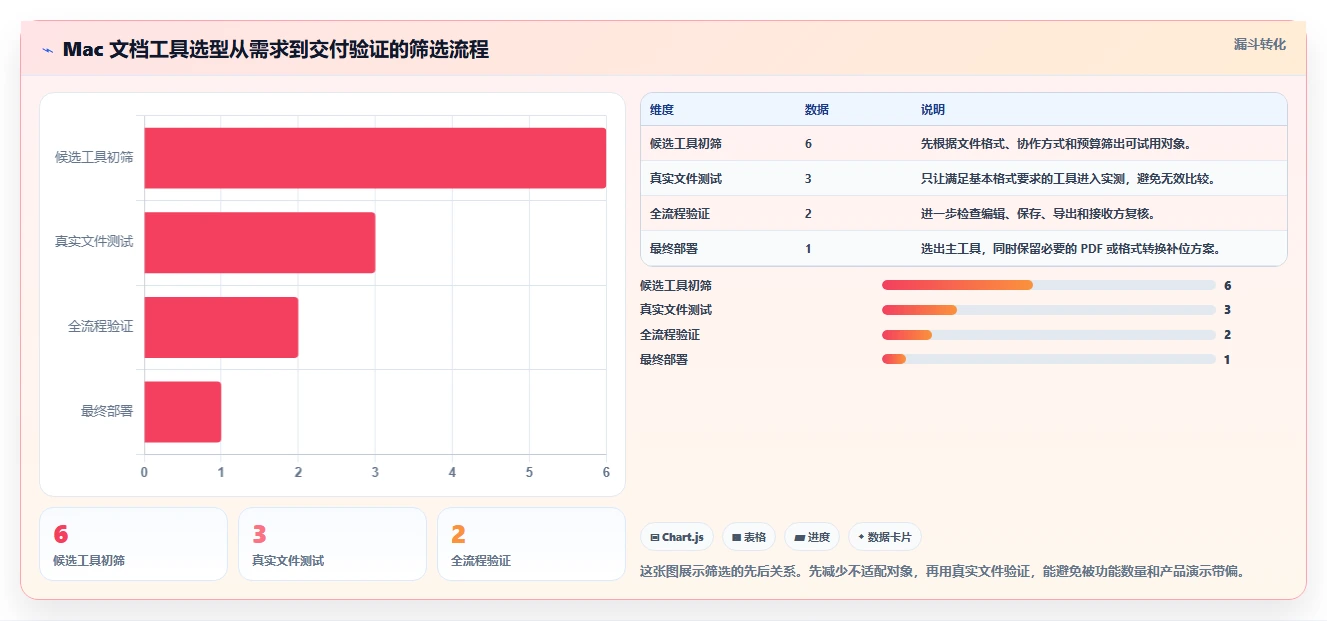 Mac文档处理工具选购指南：2026年如何选择最适合你的软件？