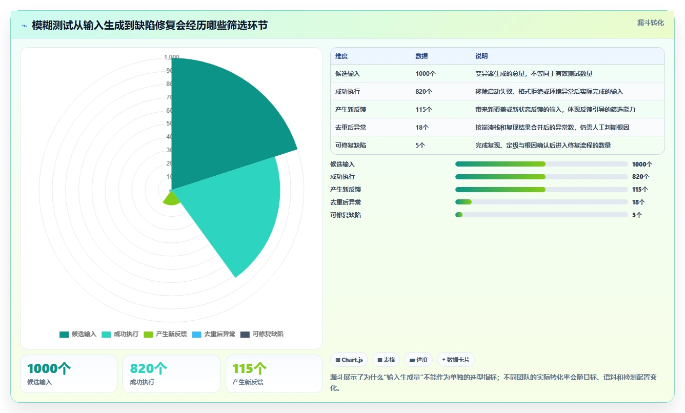 选对工具事半功倍：2026年模糊测试的测试用例选型指南