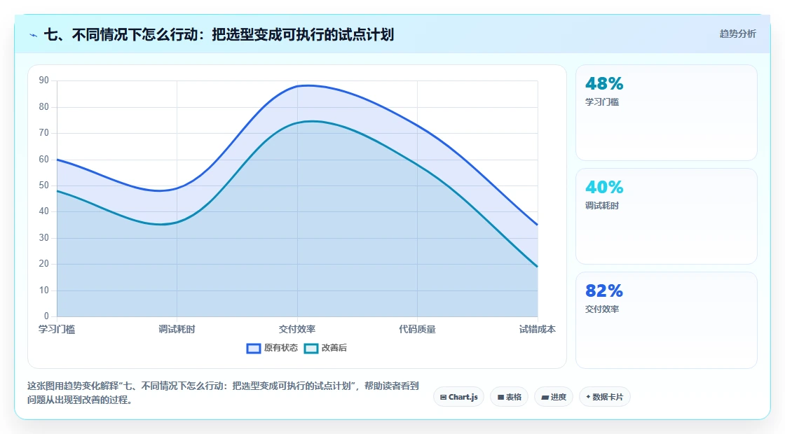七、不同情况下怎么行动:把选型变成可执行的试点计划