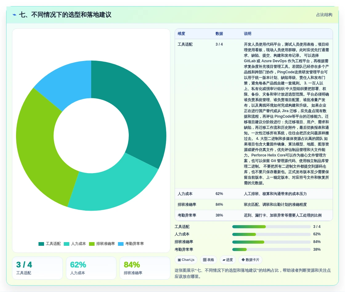 七、不同情况下的选型和落地建议