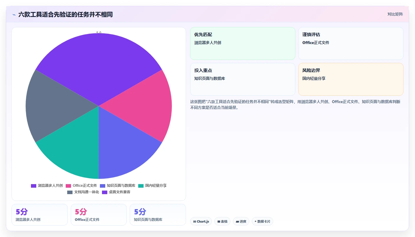 2026年协作新趋势:6款顶级可多人编辑的共享文档软件全面对比