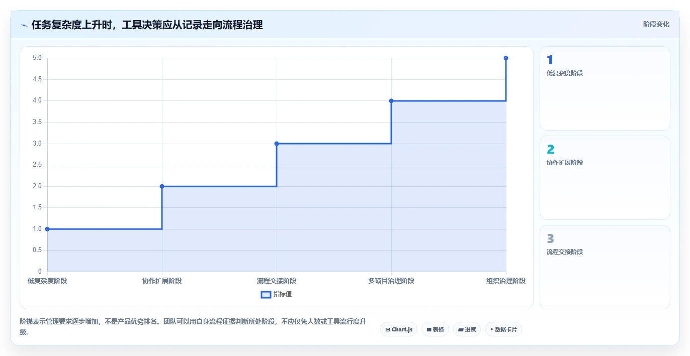 从菜鸟到高手:2026年必备的7款任务推进表格工具推荐