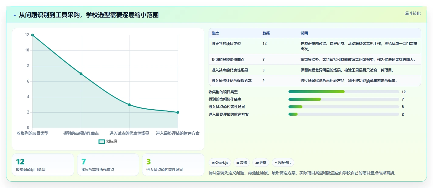 选择困难症？2026年云校项目管理工具选型指南，助你轻松决策