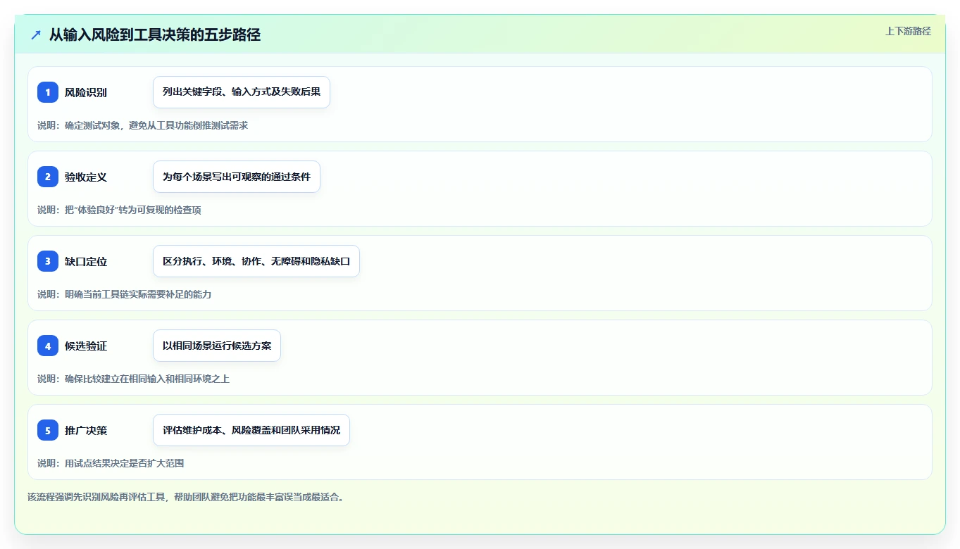 打造完美用户体验：2026年文本框输入测试工具选型指南
