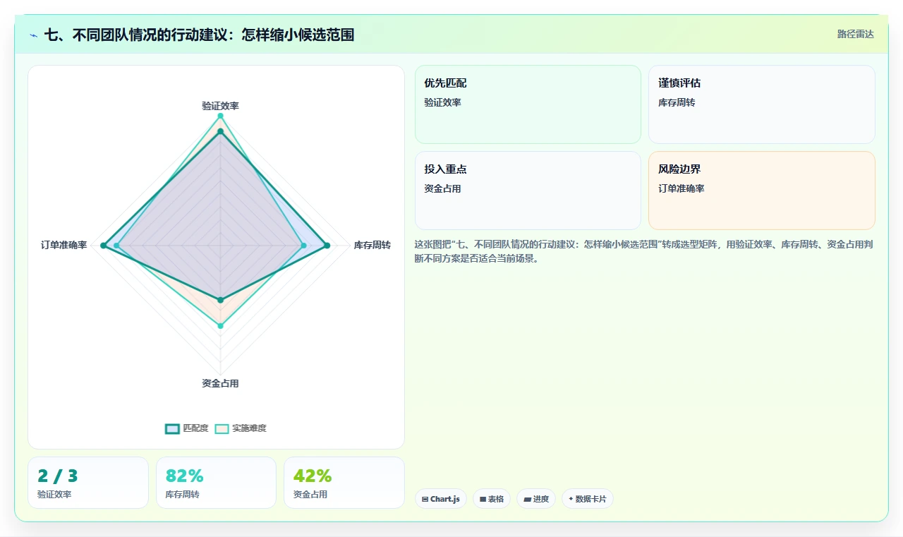 七、不同团队情况的行动建议：怎样缩小候选范围