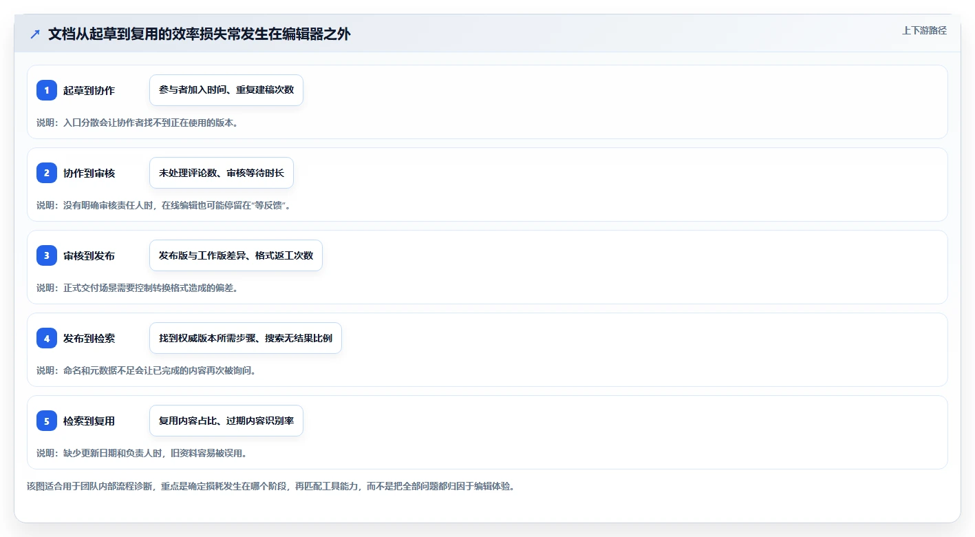 2026年效率之选:6款最好用的文档工具全面对比