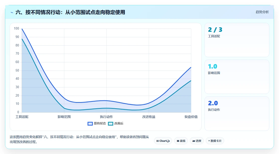 六、按不同情况行动:从小范围试点走向稳定使用