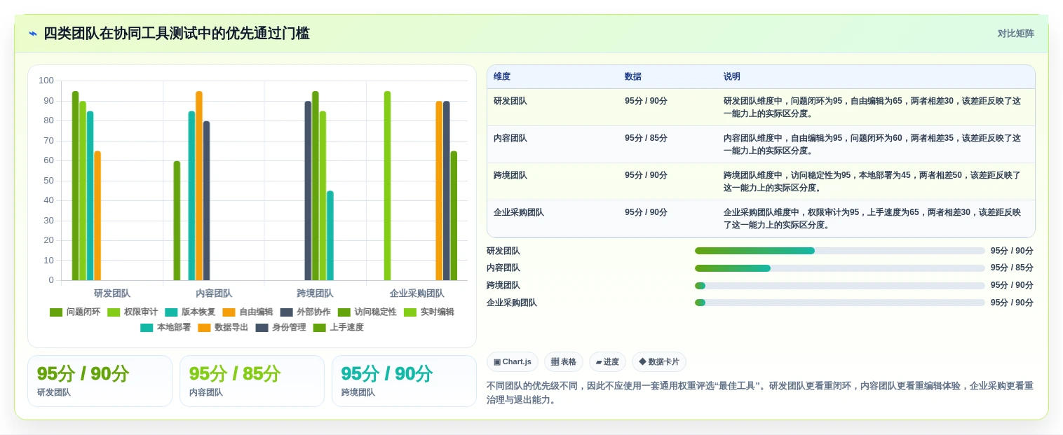 远程协作新选择:2026年值得关注的7款协同编辑问题工具盘点