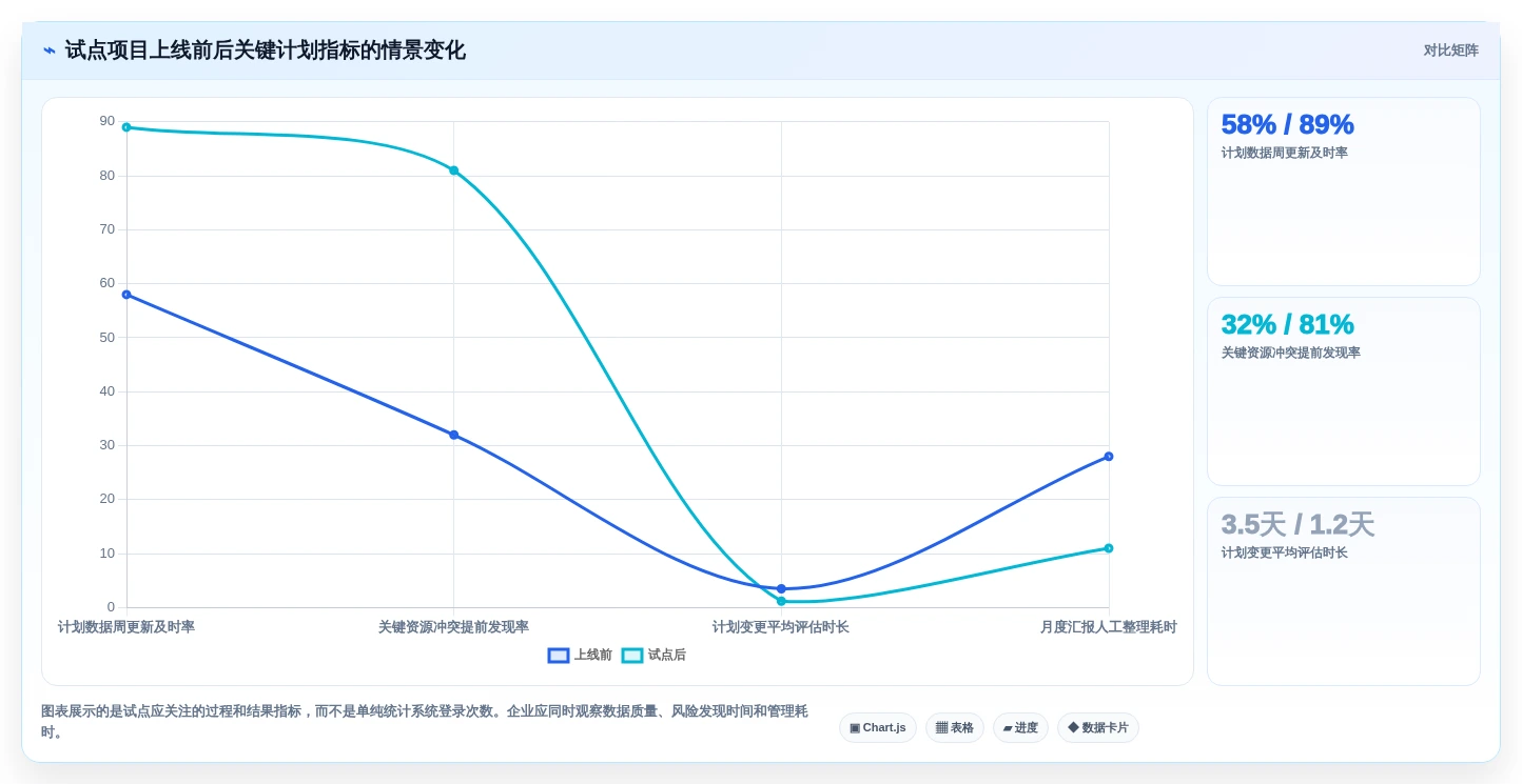 项目经理必读:2026年5款领先的企业计划管理系统对比