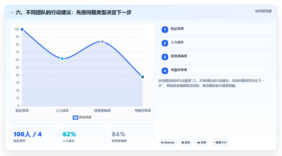 六、不同团队的行动建议:先按问题类型决定下一步