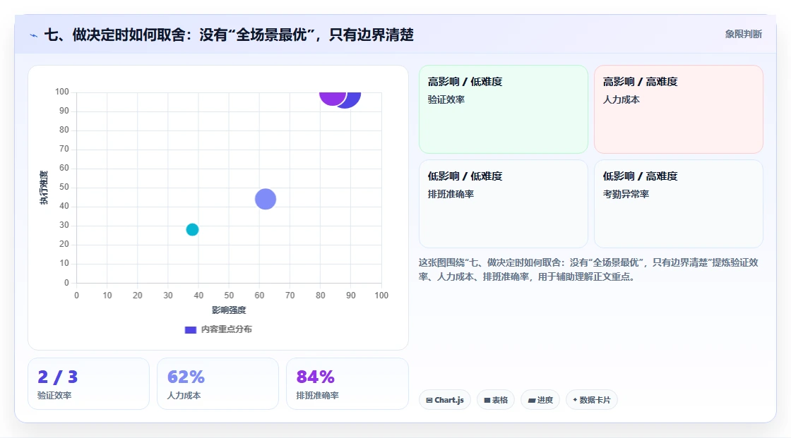 七、做决定时如何取舍:没有“全场景最优”,只有边界清楚