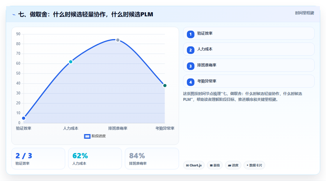 七、做取舍:什么时候选轻量协作,什么时候选PLM