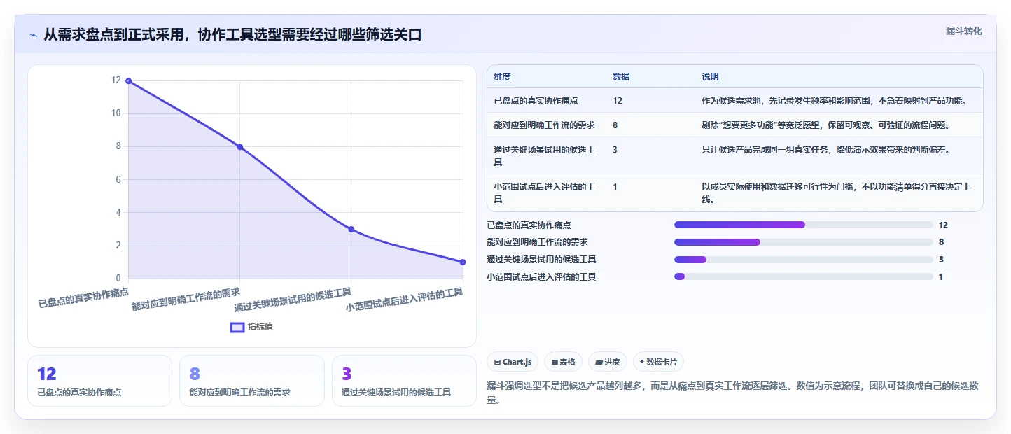 2026 年最佳在线协作工具对比：项目管理必备