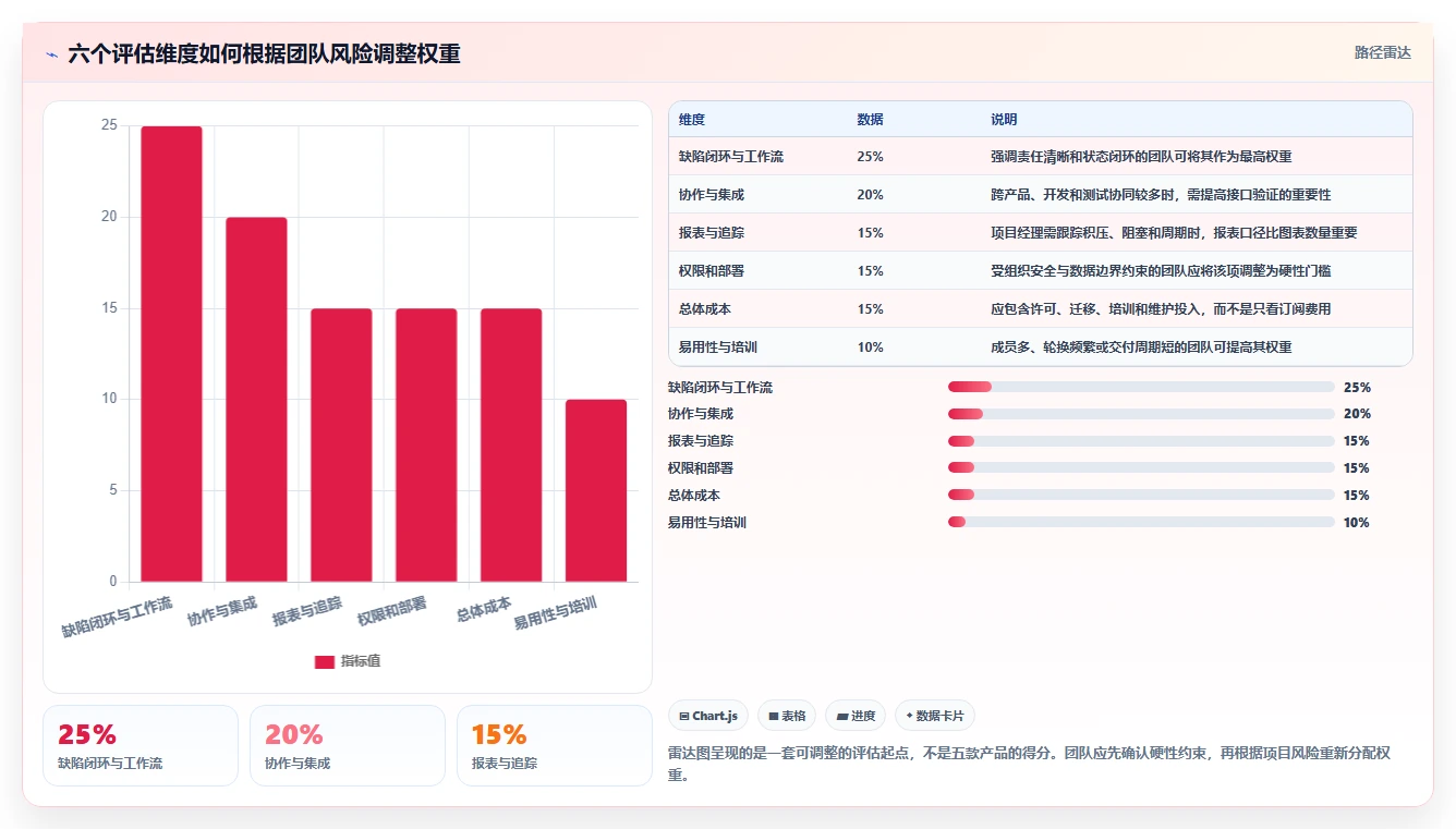 项目经理福音:2026年度5款顶级诺亚缺陷管理工具深度评测