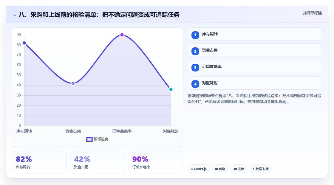 八、采购和上线前的核验清单:把不确定问题变成可追踪任务