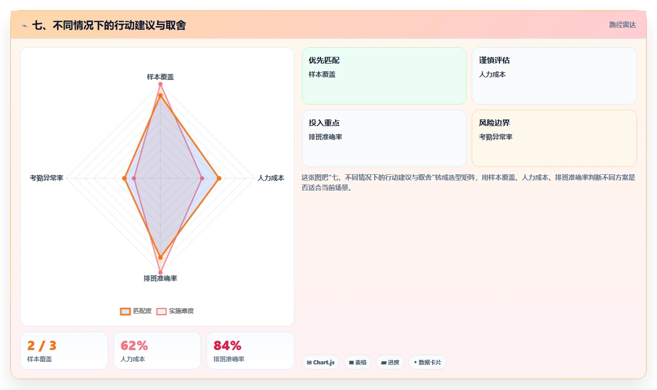七、不同情况下的行动建议与取舍