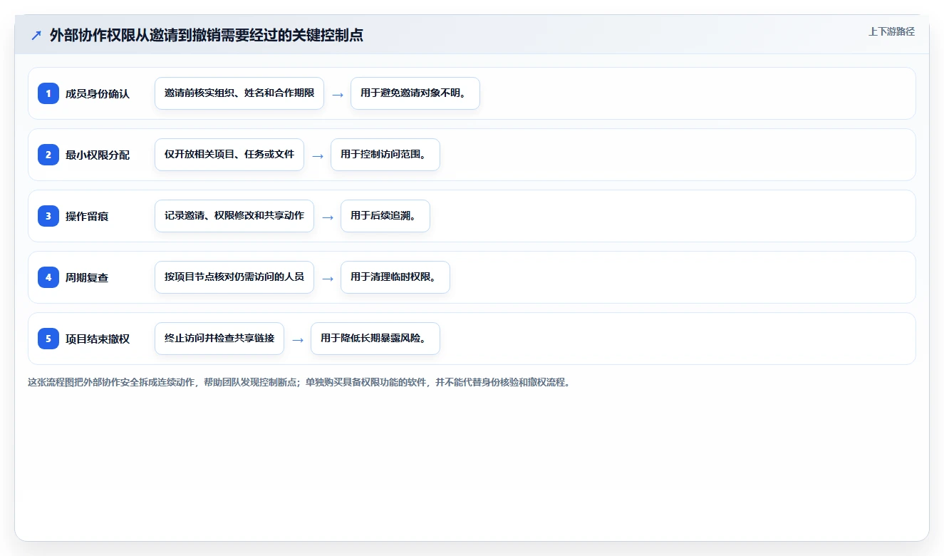 安全的项目管理软件哪个更高效?2026年主流工具测评与选型清单