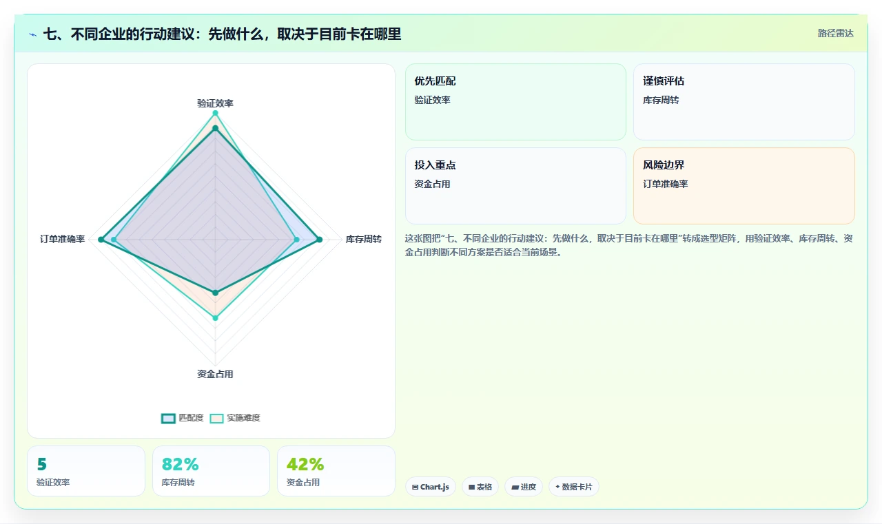 七、不同企业的行动建议:先做什么,取决于目前卡在哪里