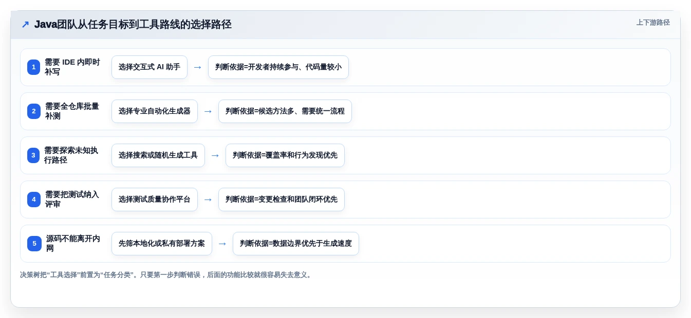 2026年效率之选:6款顶级Java自动生成单元测试代码工具深度对比