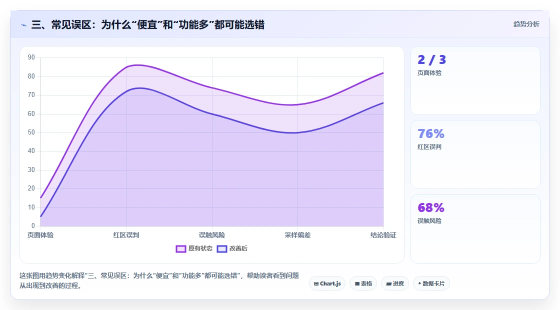 三、常见误区:为什么“便宜”和“功能多”都可能选错