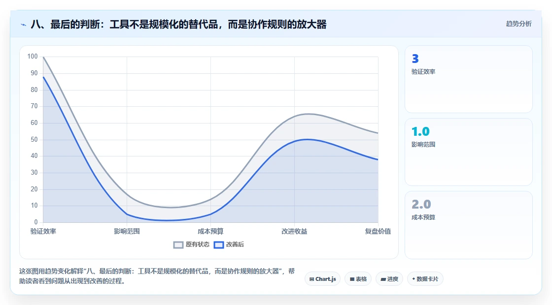 八、最后的判断：工具不是规模化的替代品，而是协作规则的放大器