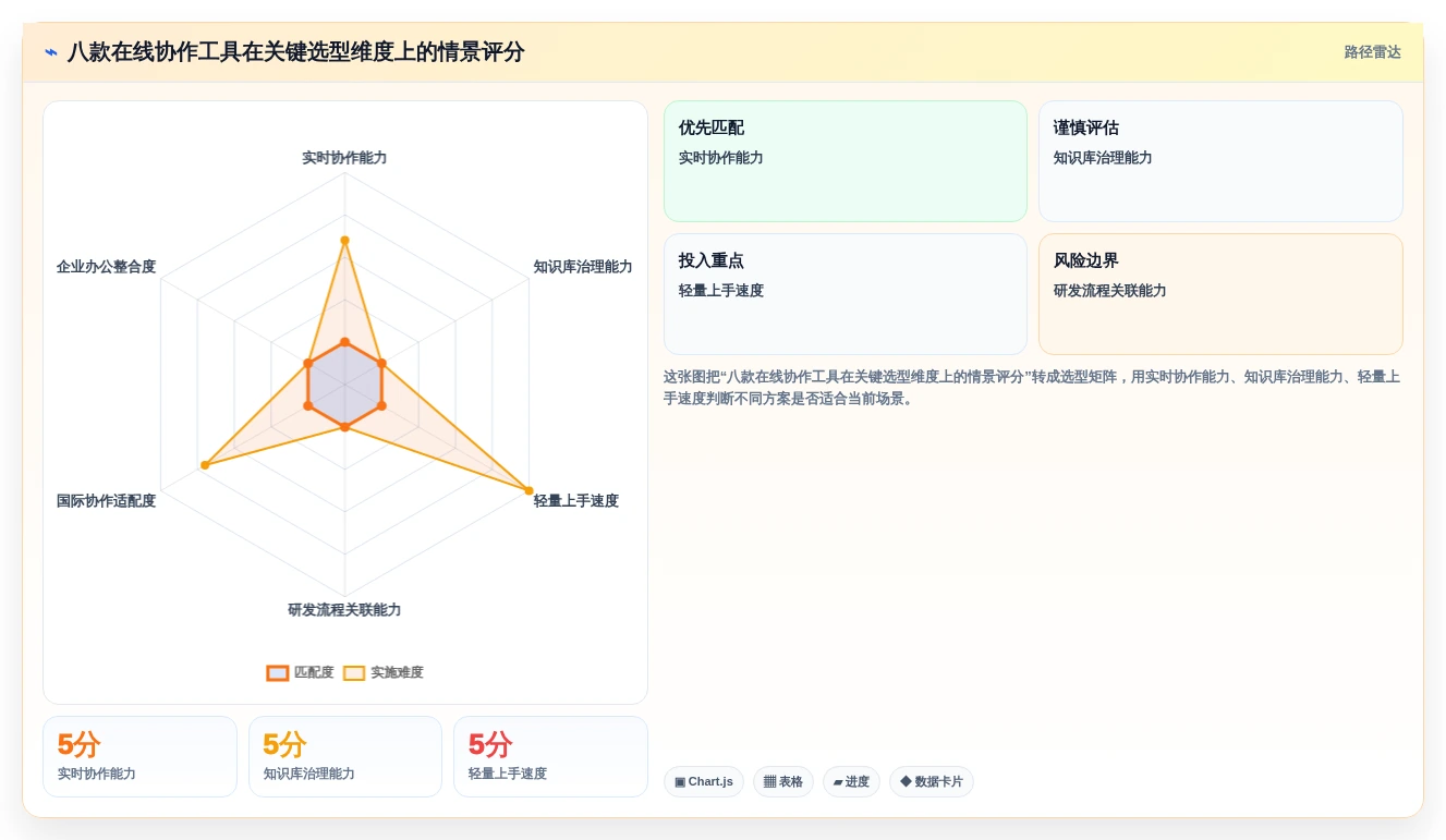 2026年在线文档工具哪个好？8款顶级协作平台深度对比