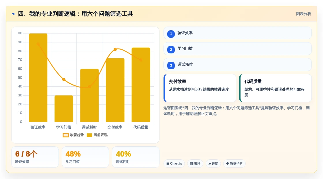 四、我的专业判断逻辑:用六个问题筛选工具